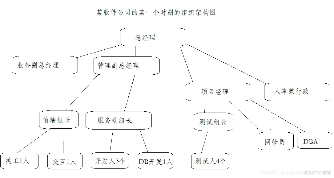 软件部门组织架构 软件部介绍_产品经理